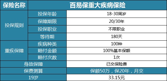 一顿饭钱就有100万保障？百易保重大疾病保险是真的吗？适合什么人？_1