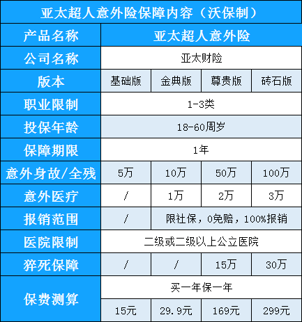 意外险应该如何选择？亚太超人意外险如何？值得买吗？_1