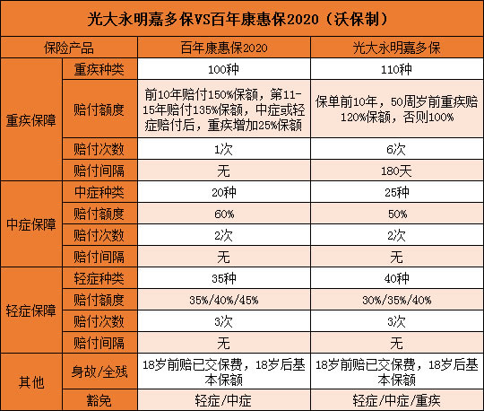 光大永明嘉多保与百年康惠保2020怎么样？哪个更好？